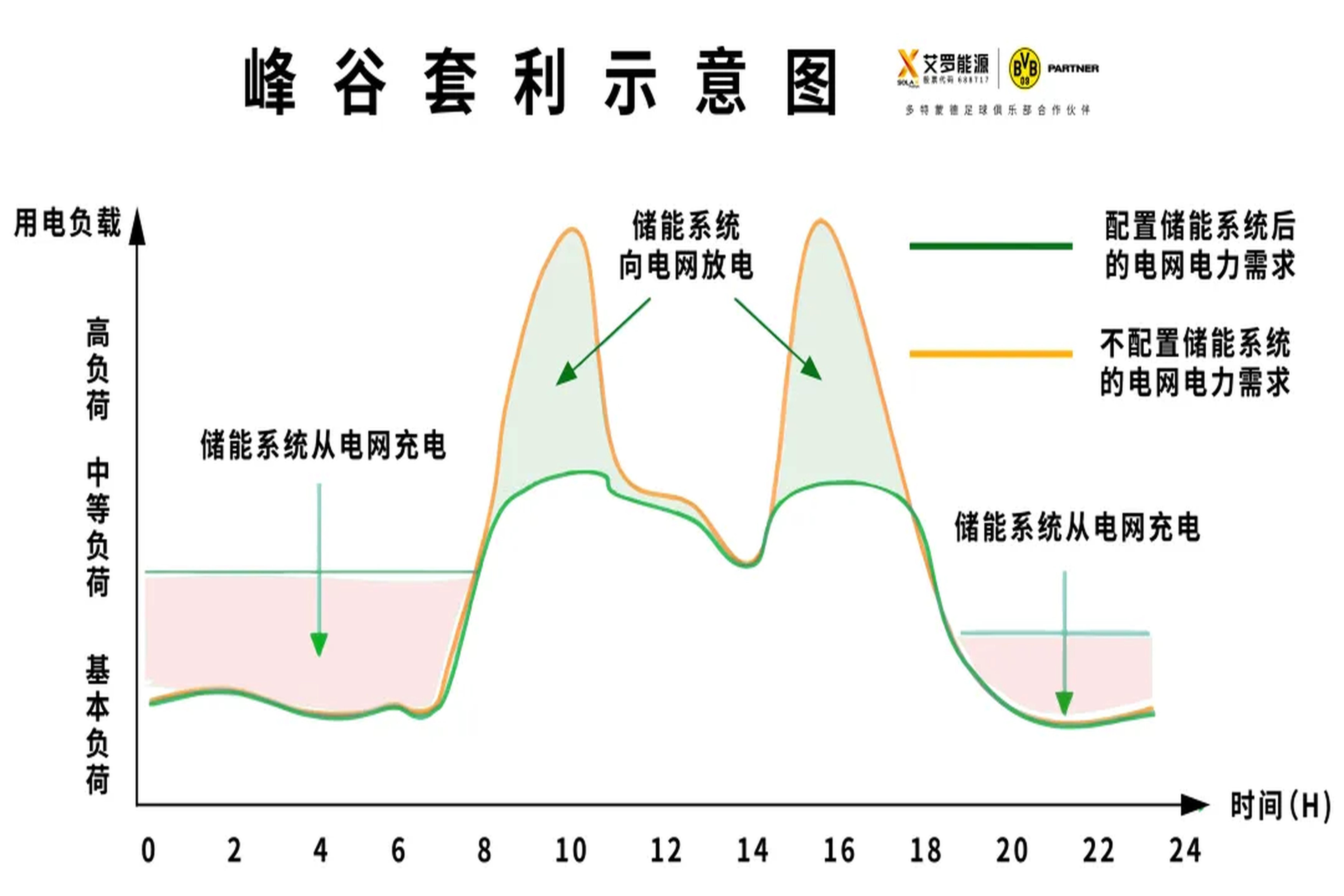 光储必修课 | 如何让储能峰谷套利价值最大化？